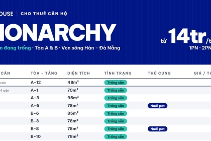 Cho thuê căn hộ The Monarchy Đà Nẵng tháng 10/2026: 20 căn trống, 2PN từ 14 triệu, nhiều căn nuôi thú cưng Cho thuê căn hộ The Monarchy Đà Nẵng tháng 10/2026: 20 căn trống, 2PN từ 14 triệu, nhiều căn nuôi thú cưng