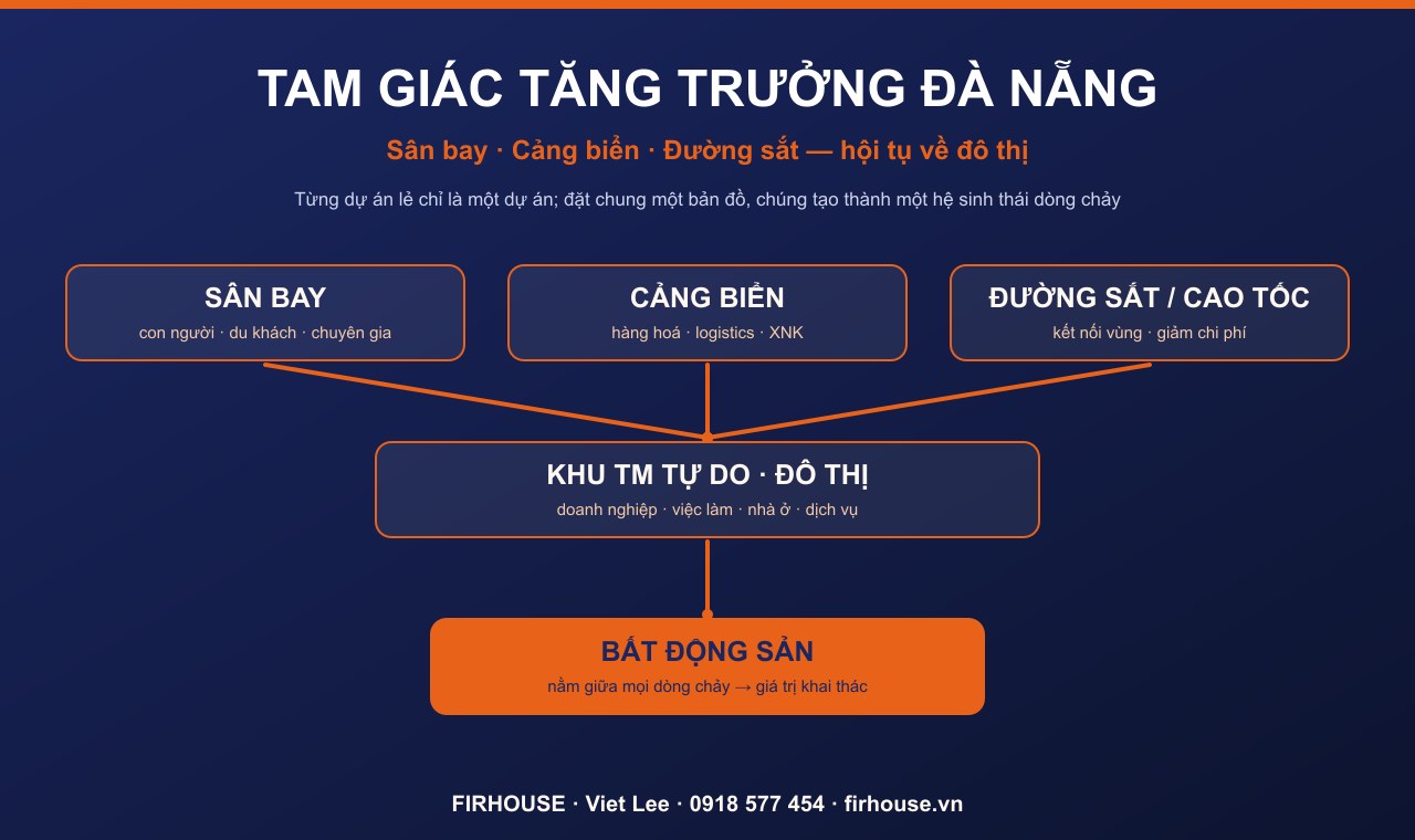 Sân bay đưa con người, cảng đưa hàng hoá, đường sắt nối vùng — hội tụ về đô thị, và bất động sản nằm ở giữa.