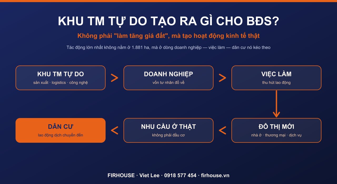 Chuỗi phản ứng: từ khu thương mại tự do đến doanh nghiệp, việc làm, dân cư và nhu cầu nhà ở thật.