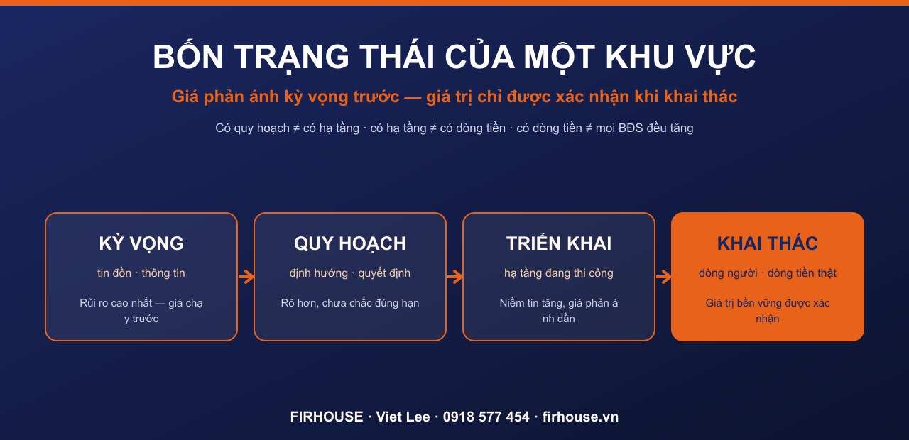 Bốn trạng thái của một khu vực: giá chạy theo kỳ vọng, còn giá trị chỉ được xác nhận khi khai thác thật.