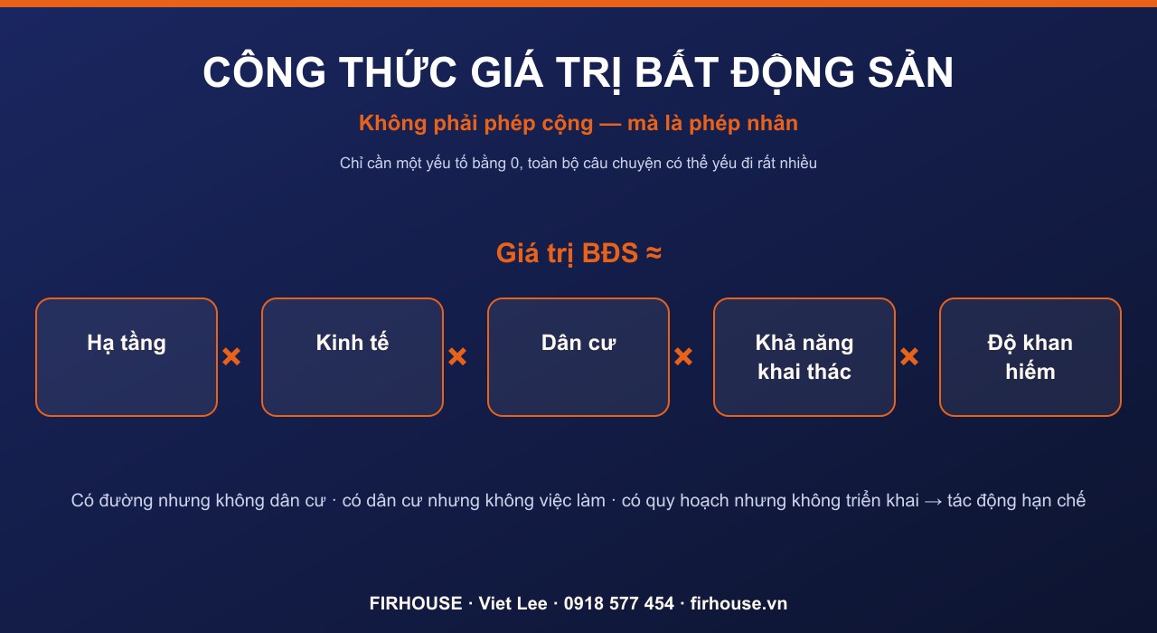 Giá trị bất động sản là phép nhân của năm yếu tố — chỉ một yếu tố bằng 0 là cả câu chuyện yếu đi.