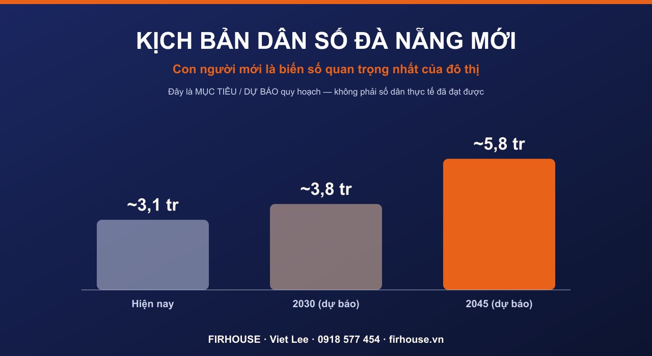 Kịch bản dân số Đà Nẵng — nhấn mạnh: đây là mục tiêu và dự báo quy hoạch, không phải số dân thực tế đã đạt.