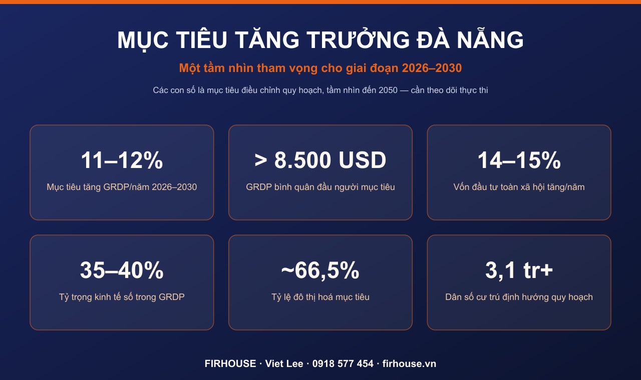 Các mục tiêu tăng trưởng của Đà Nẵng giai đoạn 2026–2030 — tham vọng và cần theo dõi thực thi.