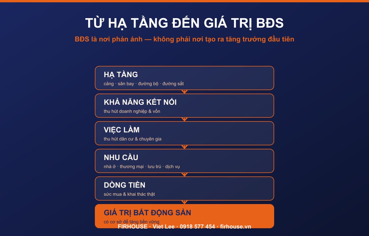 Sơ đồ chốt: từ hạ tầng đến kết nối, việc làm, nhu cầu, dòng tiền — và cuối cùng là giá trị bất động sản.
