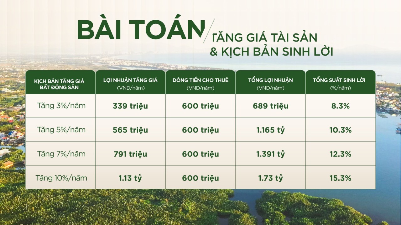 Bốn kịch bản tăng giá 3–10%/năm, cộng dòng tiền cho thuê 600 triệu/năm, cho tổng suất sinh lời 8,3%–15,3%/năm.