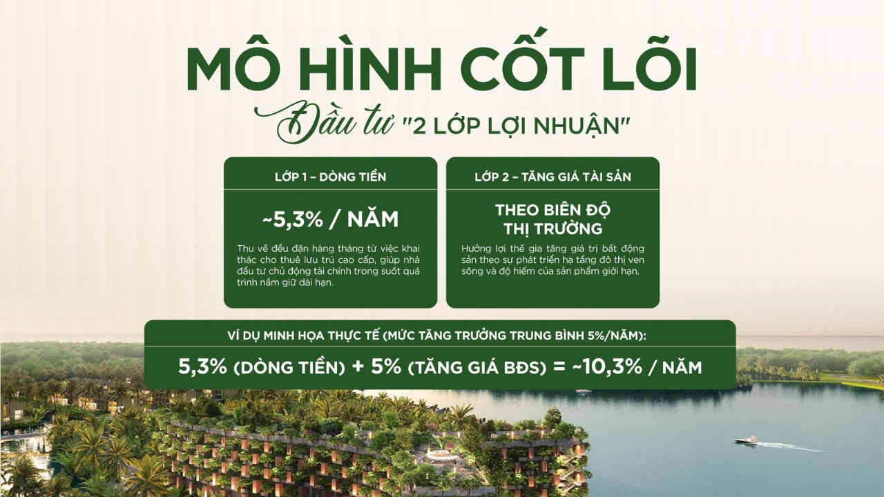 Mô hình cốt lõi: Lớp 1 dòng tiền ~5,3%/năm + Lớp 2 tăng giá theo thị trường → ví dụ ~10,3%/năm ở mức tăng trưởng 5%.