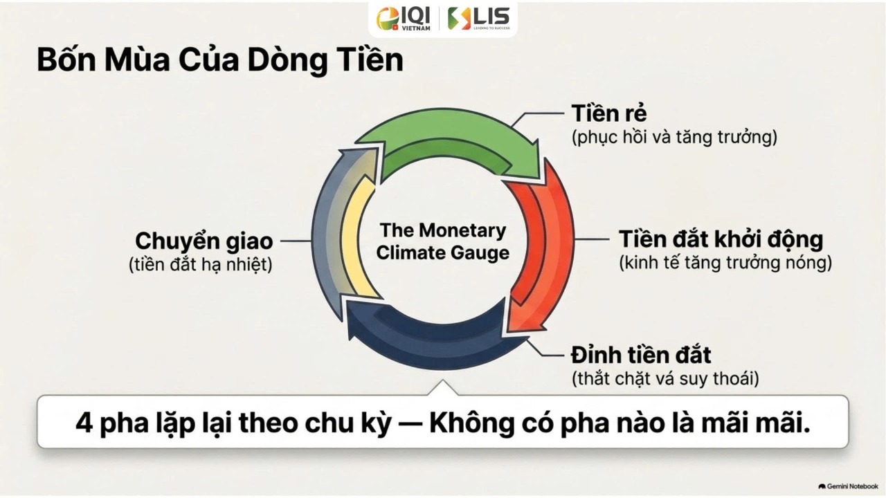 Bốn pha của chu kỳ tiền tệ: Tiền rẻ → Tiền đắt khởi động → Đỉnh tiền đắt → Chuyển giao