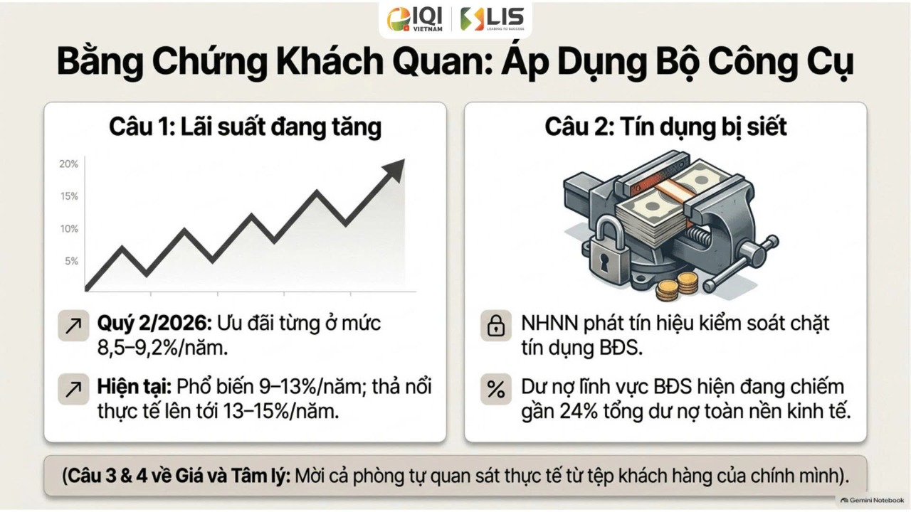 Lãi suất vay mua nhà tăng dần và tín dụng bất động sản bị kiểm soát chặt hơn — hai tín hiệu rõ ràng của giai đoạn chuyển pha