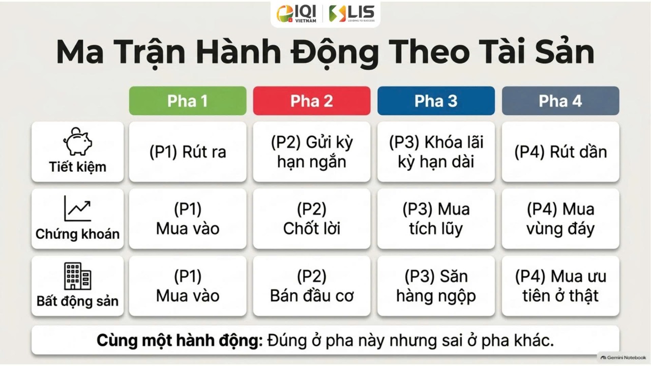 Ma trận hành động theo từng loại tài sản ở mỗi pha của chu kỳ tiền tệ