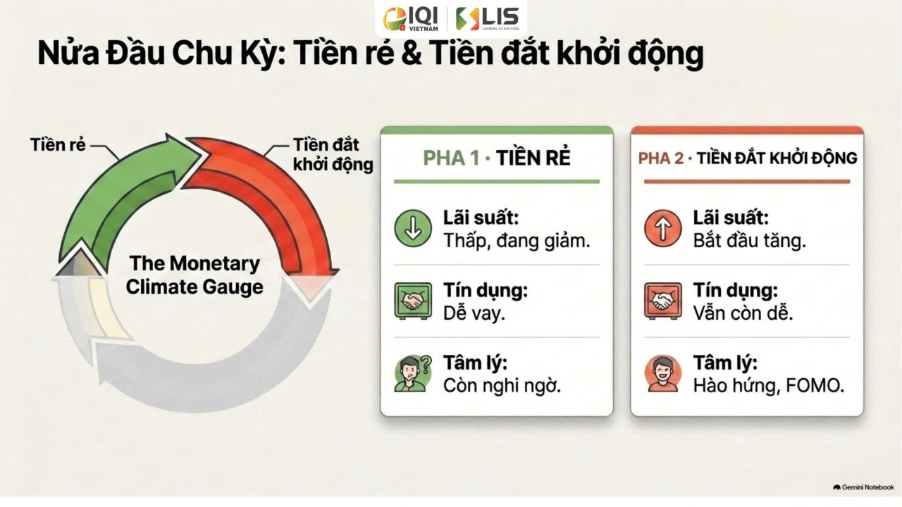 Pha 1 (Tiền rẻ) và Pha 2 (Tiền đắt khởi động) — nửa đầu chu kỳ tiền tệ