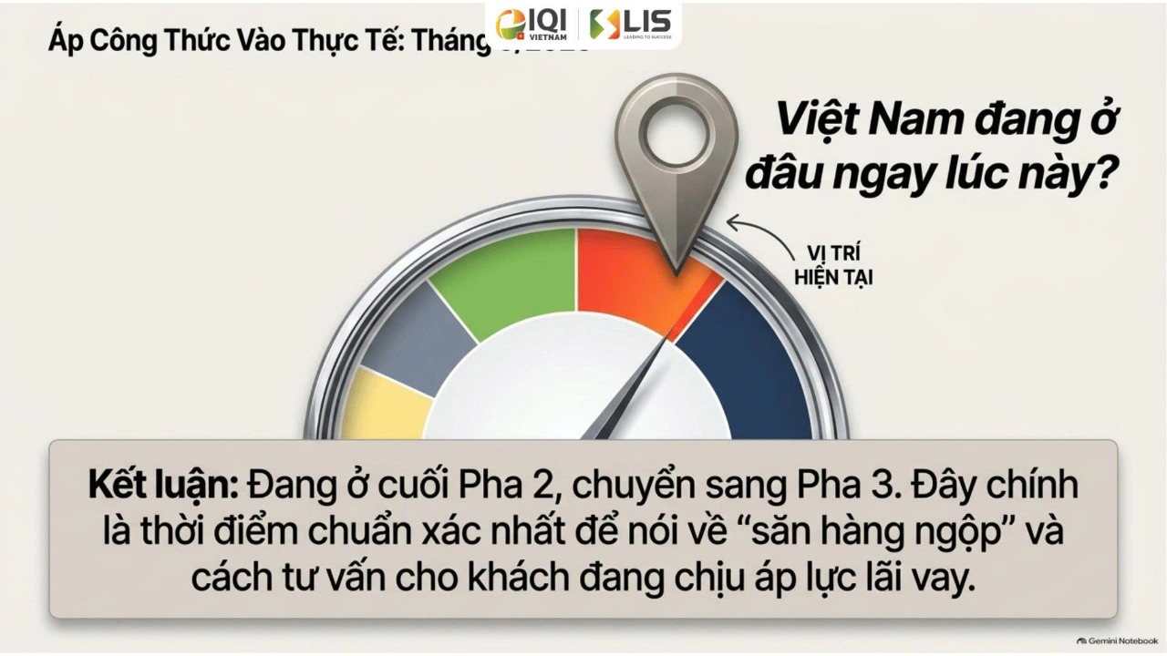 Việt Nam hiện đang ở cuối Pha 2, chuyển sang Pha 3 — giai đoạn thắt chặt bắt đầu