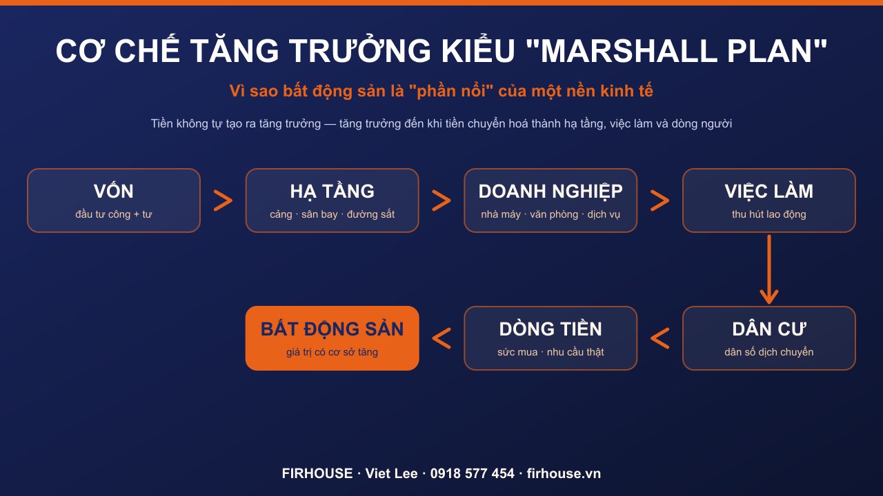 Chuỗi tác động: từ vốn và hạ tầng đến việc làm, dân cư, dòng tiền và cuối cùng là giá trị bất động sản.