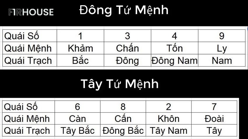 Bảng quái số theo Đông tứ mệnh và Tây tứ mệnh
