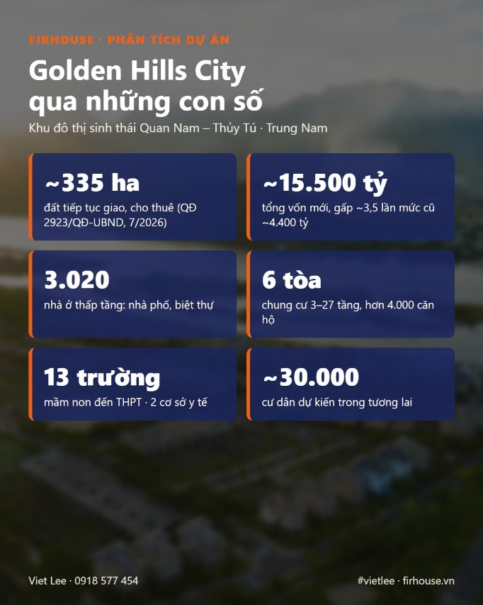 Golden Hills City qua những con số: 335 ha, gần 15.500 tỷ, 3.020 nhà thấp tầng, hơn 4.000 căn hộ