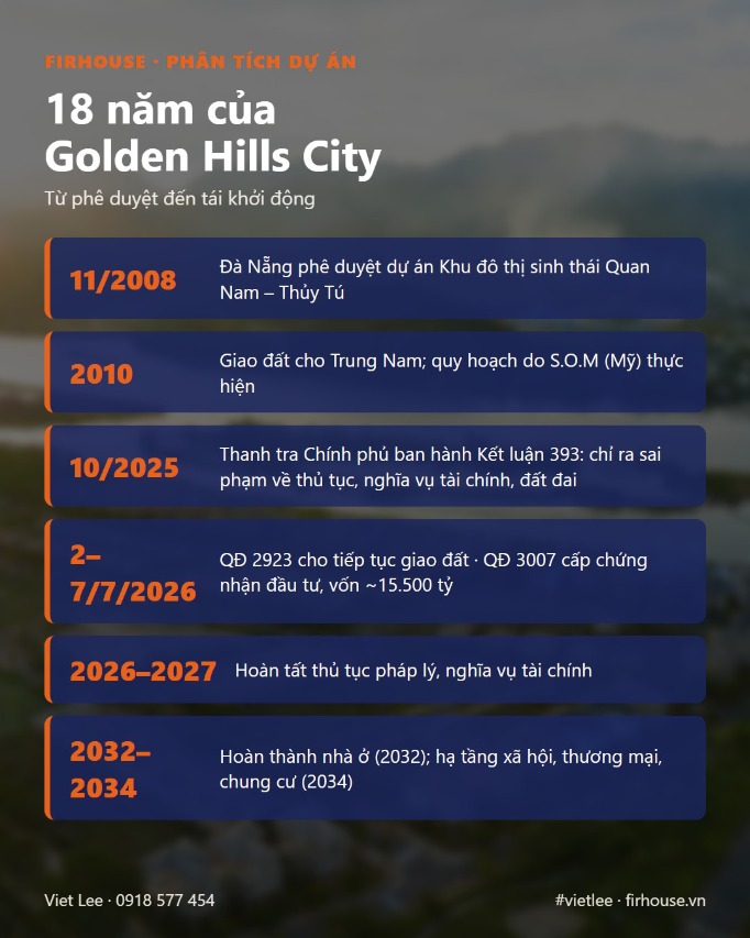 Các mốc chính của Golden Hills City từ 2008 đến 2034