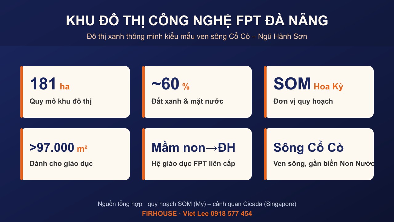 Những con số quy hoạch nổi bật của Khu đô thị Công nghệ FPT Đà Nẵng.
