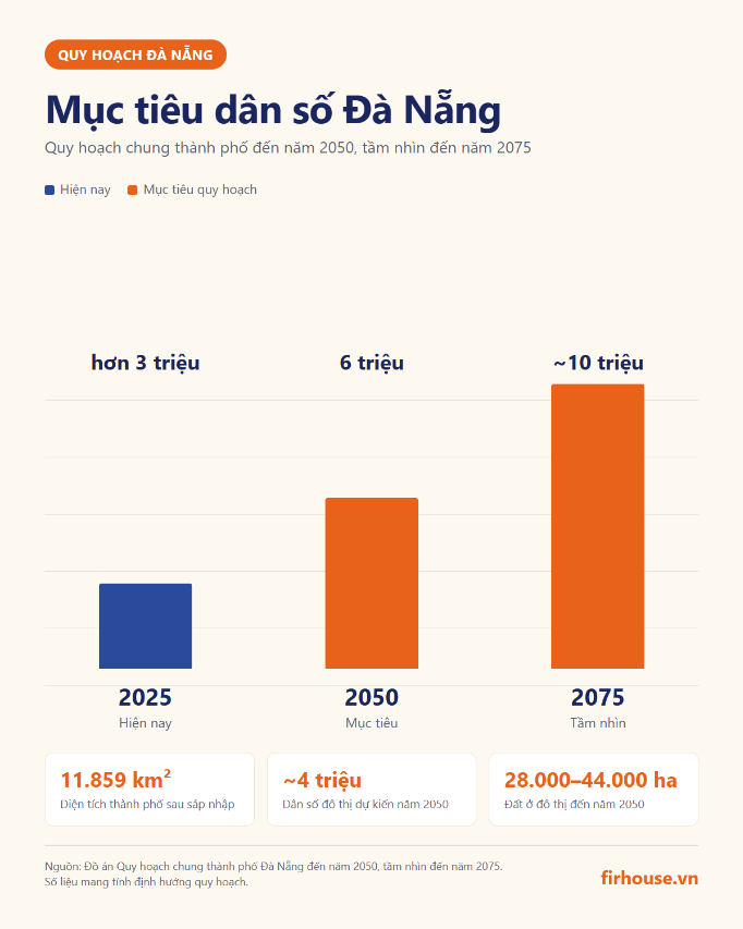 Mục tiêu dân số Đà Nẵng theo Quy hoạch chung đến 2050, tầm nhìn 2075. Nguồn số liệu: Đồ án quy hoạch chung thành phố.