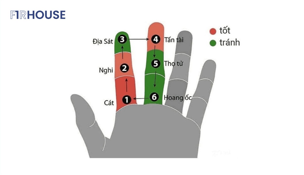 Sơ đồ bấm tay 6 cung Hoang Ốc: cung xanh là tốt, cung đỏ cần tránh