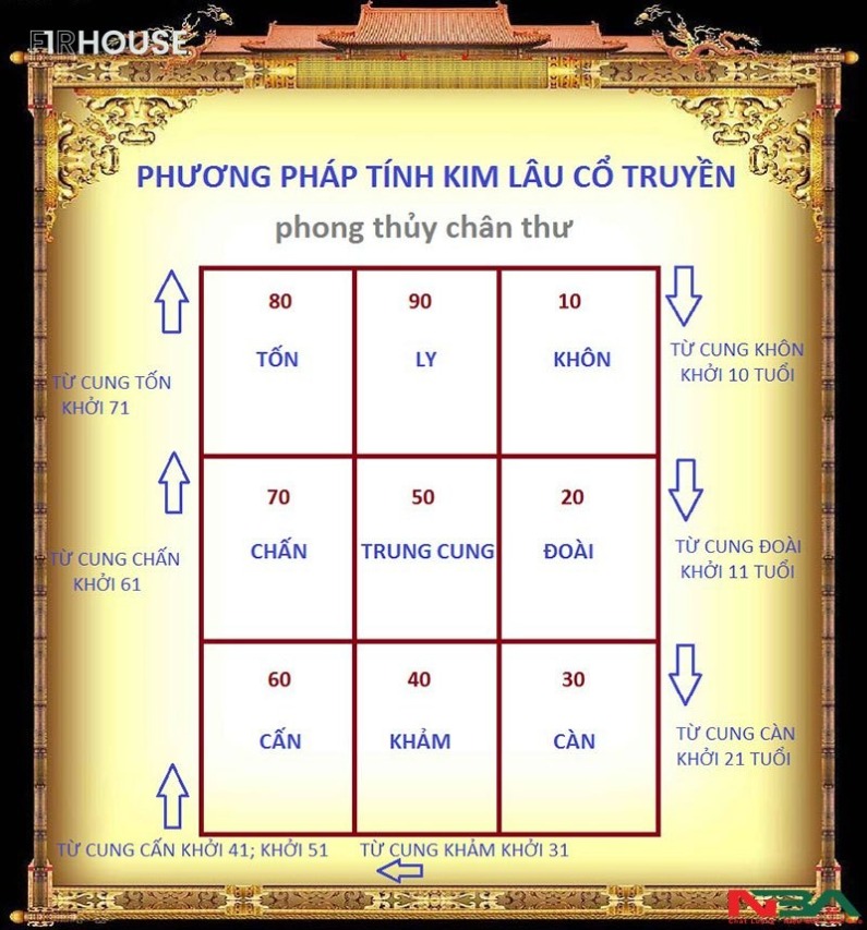 Sơ đồ tính Kim Lâu theo phép bấm cung cổ truyền