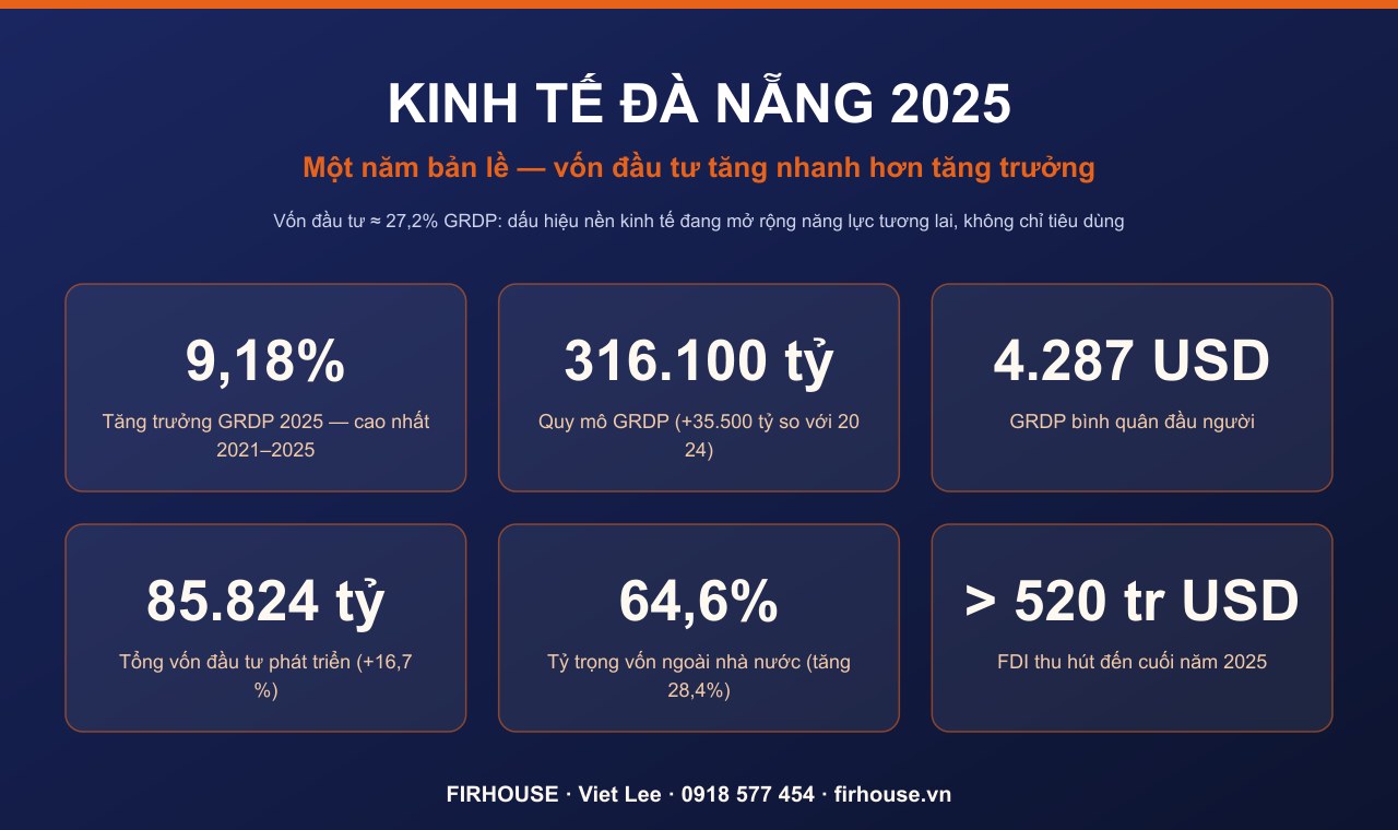 Những con số nền tảng của kinh tế Đà Nẵng 2025 — bức tranh của một năm bản lề.