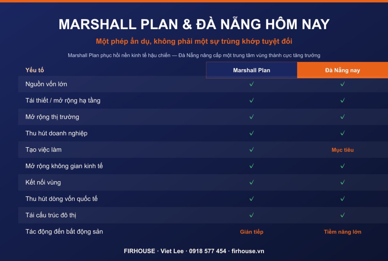 Đối chiếu các yếu tố: Đà Nẵng hội tụ nhiều điều kiện tương tự, dù điểm xuất phát và bối cảnh khác nhau.
