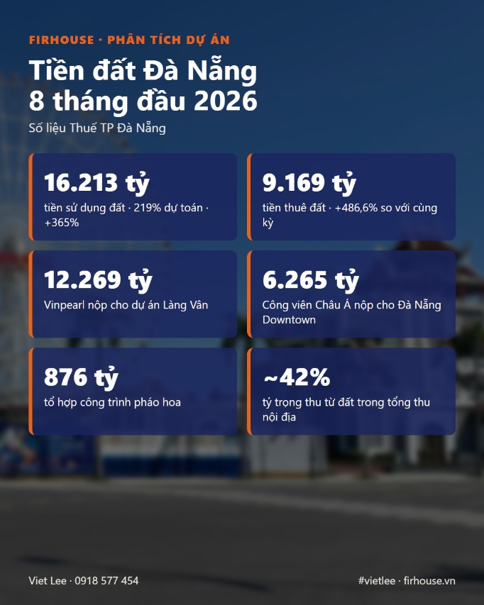 Tiền đất Đà Nẵng 8 tháng đầu 2026